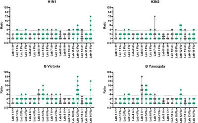 An external quality assessment feasibility study; cross laboratory comparison of haemagglutination inhibition assay and microneutralization assay performance for seasonal influenza serology testing: A FLUCOP study